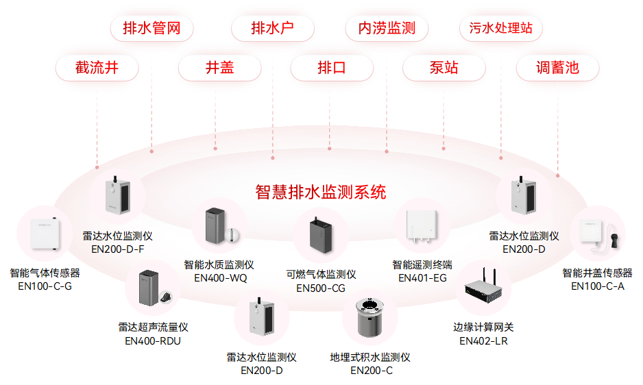 智慧排水监测系统:实时监测城市排水“毛细血管” 智慧排水监测系统:实时监测城市排水“毛细血管”