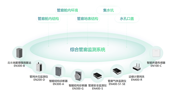 综合管廊结构监测系统,助力城市更新示范工作 综合管廊结构监测系统,助力城市更新示范工作