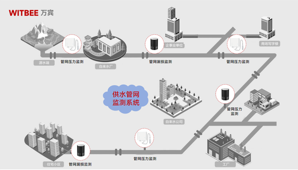 供水管网怎么实现全天候实时监测? 供水管网怎么实现全天候实时监测?