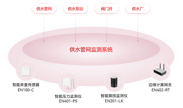 供水管网怎么实现全天候实时监测? 供水管网怎么实现全天候实时监测?
