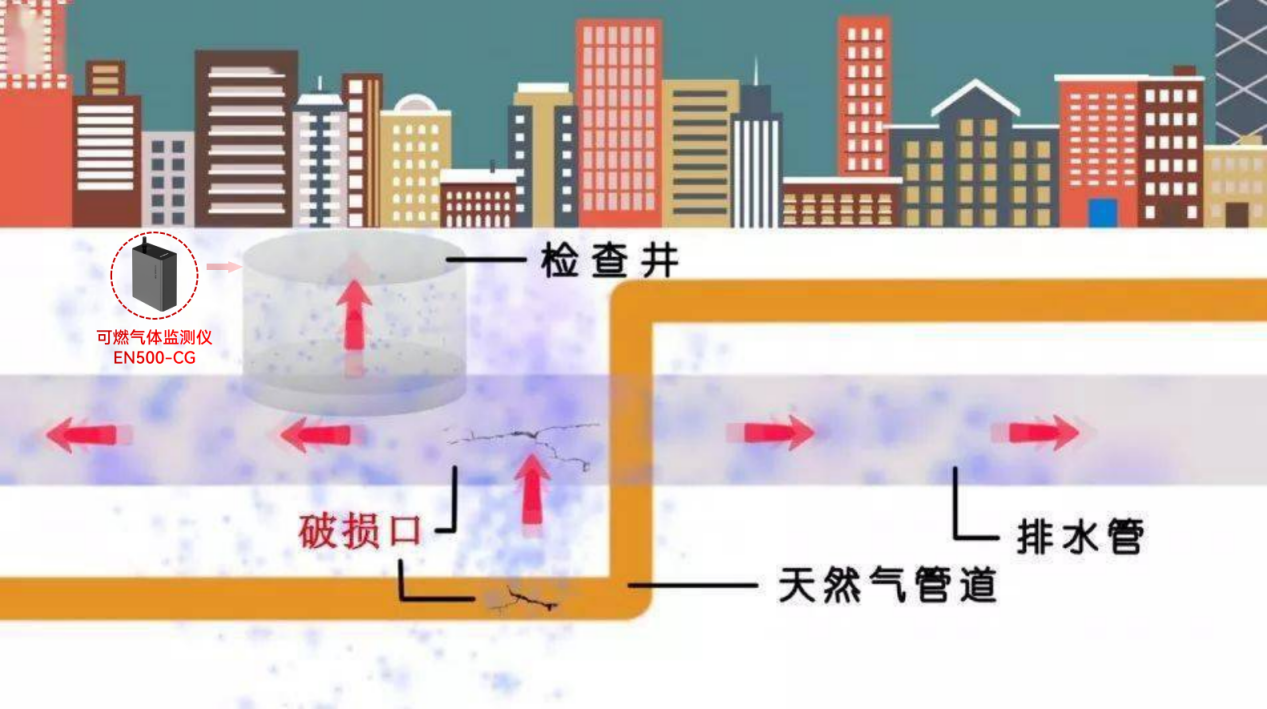 可燃气体监测仪 | 城市燃气管网泄漏监测设备 可燃气体监测仪 | 城市燃气管网泄漏监测设备
