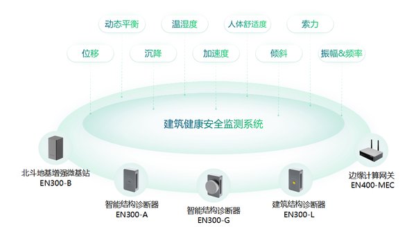 大型建筑主体结构健康监测,对症下药除“病痛” 大型建筑主体结构健康监测,对症下药除“病痛”