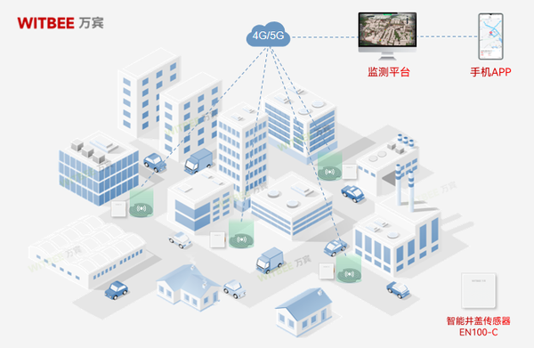 智能井盖传感器:守护城市安全的“电子哨兵” 智能井盖传感器:守护城市安全的“电子哨兵”