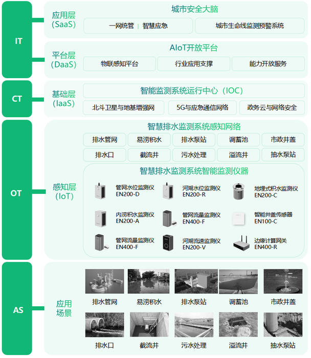 智慧排水监测系统,排水管网运行监测方案 智慧排水监测系统,排水管网运行监测方案