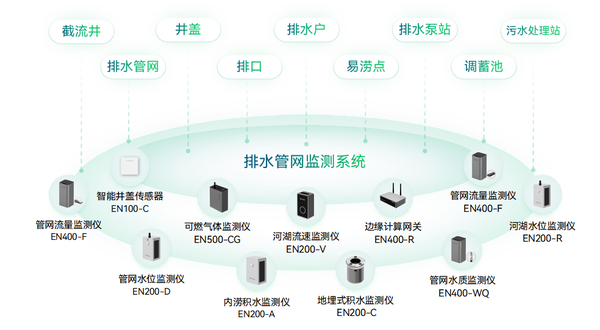 智慧排水监测系统,排水管网运行监测方案 智慧排水监测系统,排水管网运行监测方案