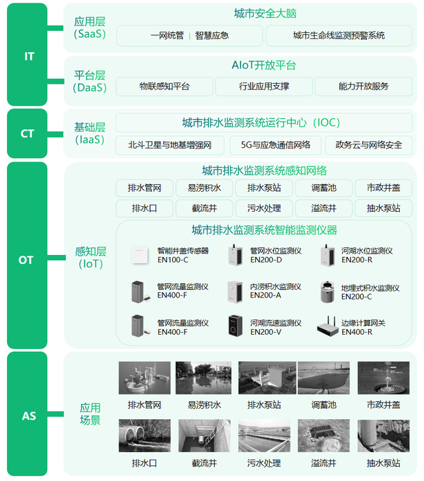 城市排水监测系统,助力“海绵城市”建设 城市排水监测系统,助力“海绵城市”建设