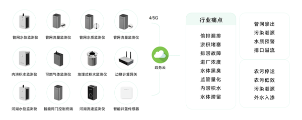 城市排水监测系统,助力“海绵城市”建设 城市排水监测系统,助力“海绵城市”建设