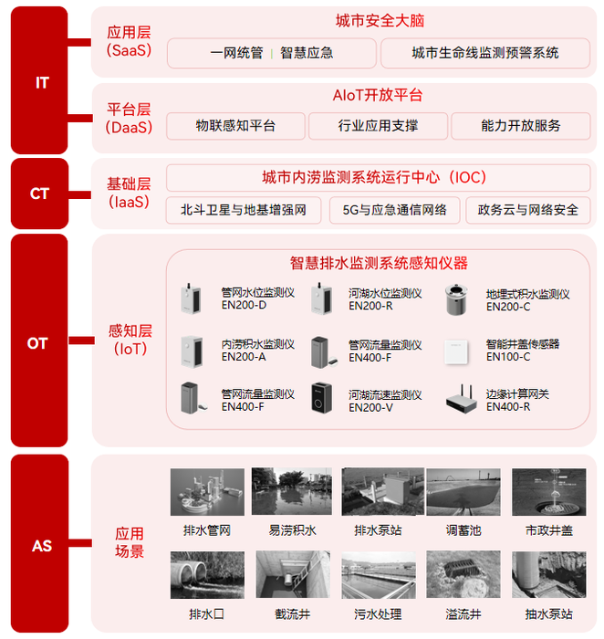 排水管网有什么作用,智慧排水监测系统能提升排水管理效率吗? 排水管网有什么作用,智慧排水监测系统能提升排水管理效率吗?