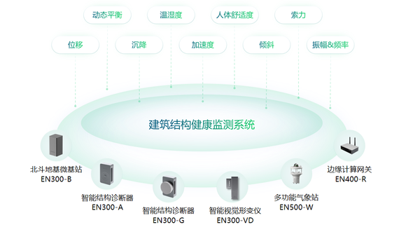 建筑健康监测系统,实时掌握建筑结构安全 建筑健康监测系统,实时掌握建筑结构安全