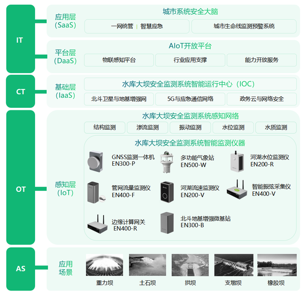 防汛减灾:水库大坝安全监测预警系统 防汛减灾:水库大坝安全监测预警系统