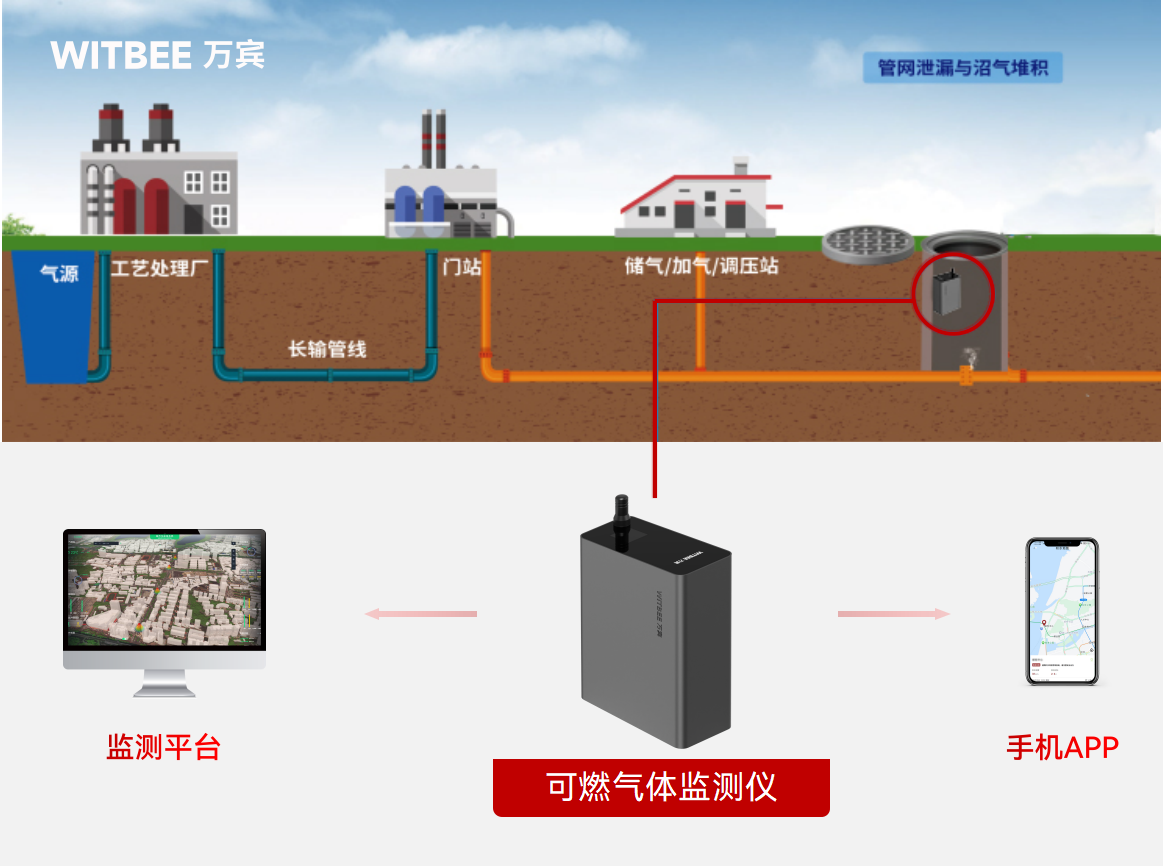 老旧燃气管网 “危机四伏”,可燃气体监测仪如何和护航管网安全 老旧燃气管网 “危机四伏”,可燃气体监测仪如何和护航管网安全