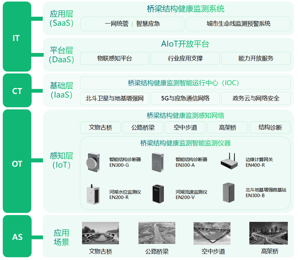桥梁监测预测,全生命周期管理系统 桥梁监测预测,全生命周期管理系统