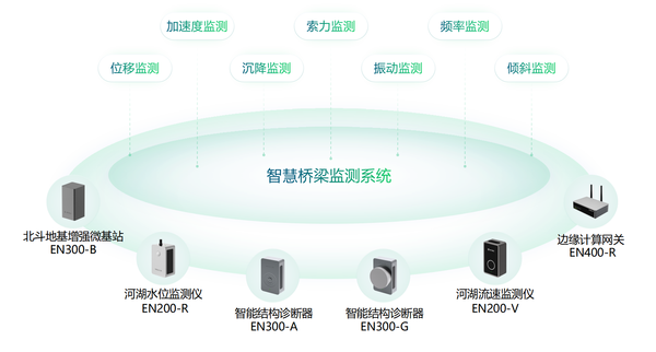 桥梁监测预测,全生命周期管理系统 桥梁监测预测,全生命周期管理系统