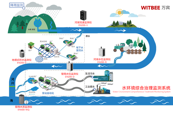 河湖水体富营养化监测,水环境综合治理监测系统 河湖水体富营养化监测,水环境综合治理监测系统