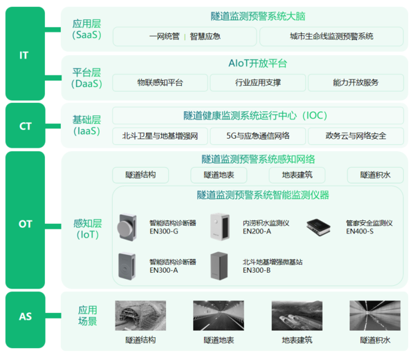 隧道安全监测系统,赋予城市基础建设感知能力 隧道安全监测系统,赋予城市基础建设感知能力