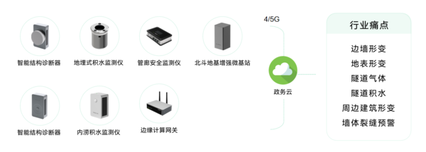 隧道安全监测系统,赋予城市基础建设感知能力 隧道安全监测系统,赋予城市基础建设感知能力
