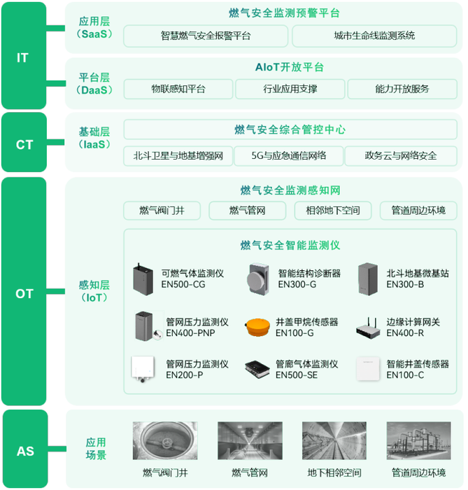 智慧燃气监测解决方案,筑牢燃气安全防线 智慧燃气监测解决方案,筑牢燃气安全防线