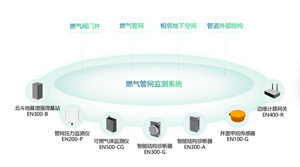 智慧燃气监测解决方案,筑牢燃气安全防线 智慧燃气监测解决方案,筑牢燃气安全防线