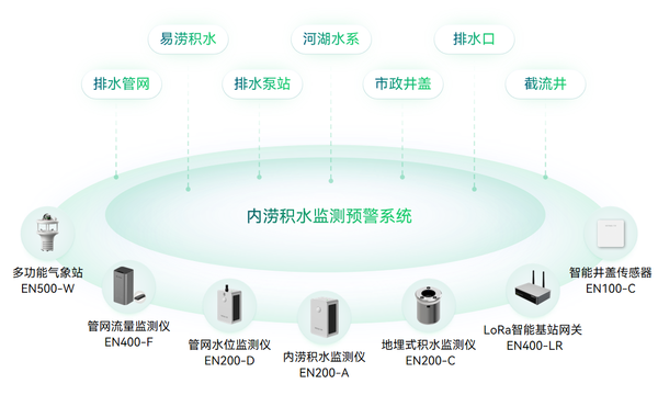 内涝监测:科技助力城市防洪抗涝 内涝监测:科技助力城市防洪抗涝