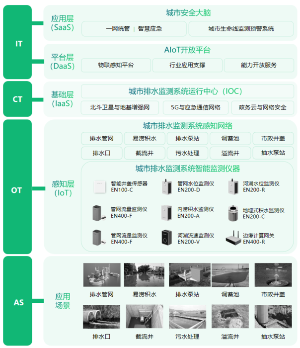 智慧排水监测系统,实时监测护航城市里子工程 智慧排水监测系统,实时监测护航城市里子工程