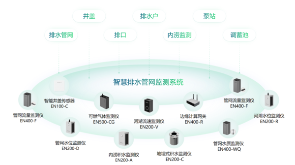 智慧排水监测系统,实时监测护航城市里子工程 智慧排水监测系统,实时监测护航城市里子工程