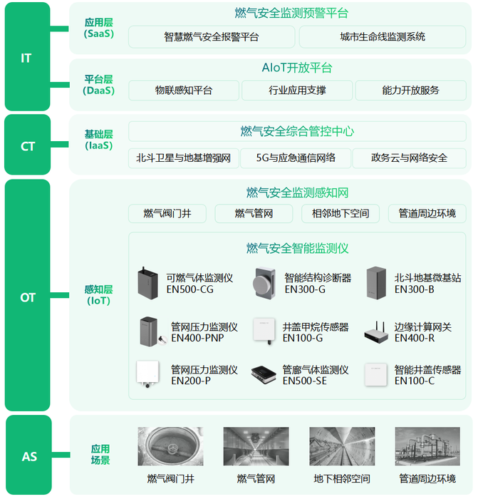 燃气管道“带病运行”怎么办？智慧燃气监测方案
