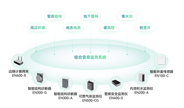 地下管廊监测系统,管廊监测设备有哪些 地下管廊监测系统,管廊监测设备有哪些