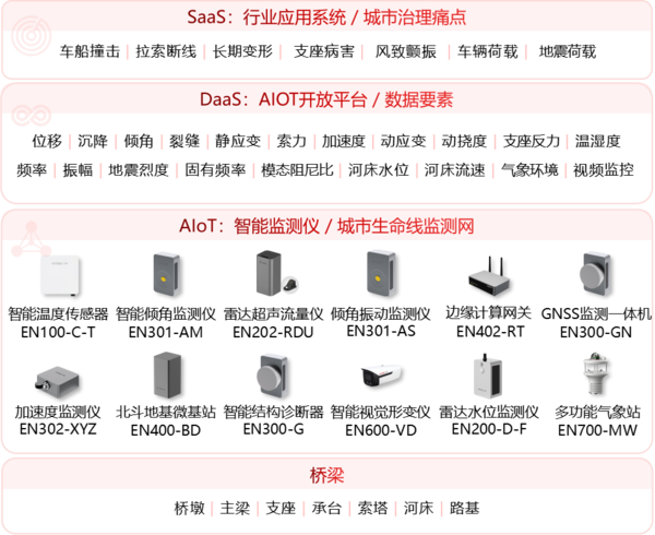 桥梁结构健康监测系统架构图 桥梁结构健康监测系统架构图