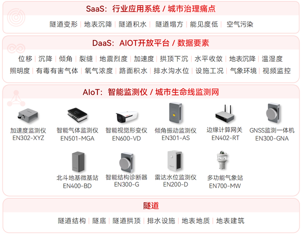 隧道安全监测系统架构图 隧道安全监测系统架构图