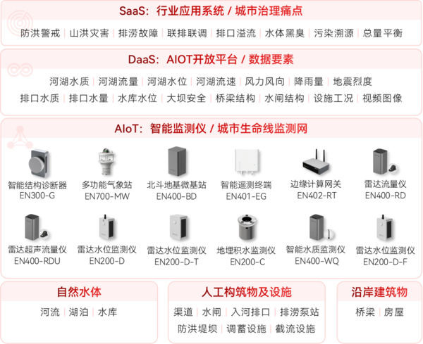 ▲ 河湖安全监测系统架构图 ▲ 河湖安全监测系统架构图