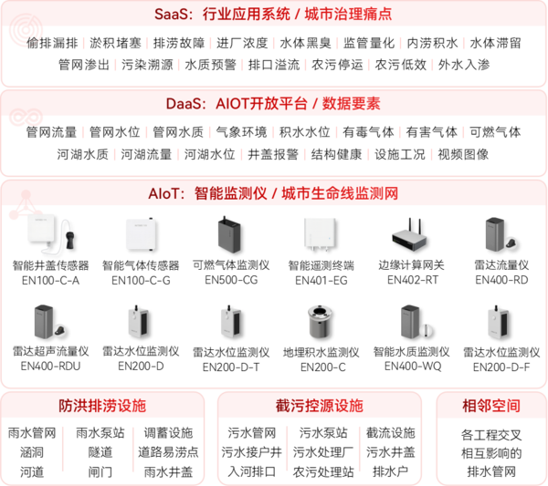 ▲ 智慧排水系统架构图 ▲ 智慧排水系统架构图