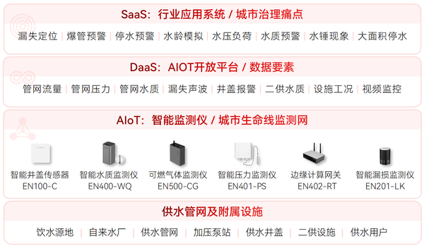 供水管网监测系统架构图 供水管网监测系统架构图