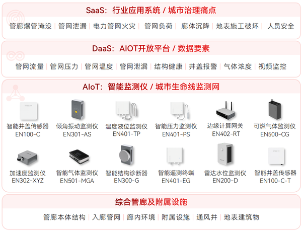 ▲ 综合管廊监测系统架构图 ▲ 综合管廊监测系统架构图