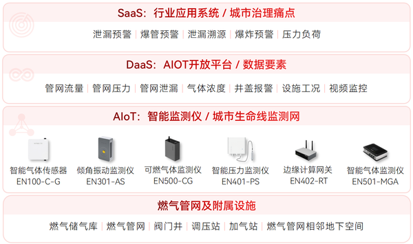 ▲ 燃气管网监测系统架构图 ▲ 燃气管网监测系统架构图