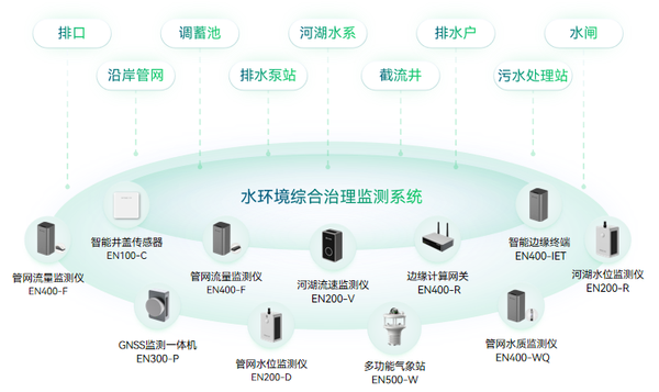 水环境健康监测系统,全方位监测水安全 水环境健康监测系统,全方位监测水安全