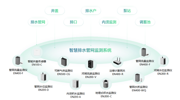 智慧排水监测系统,城市排水防涝监测解决方案 智慧排水监测系统,城市排水防涝监测解决方案
