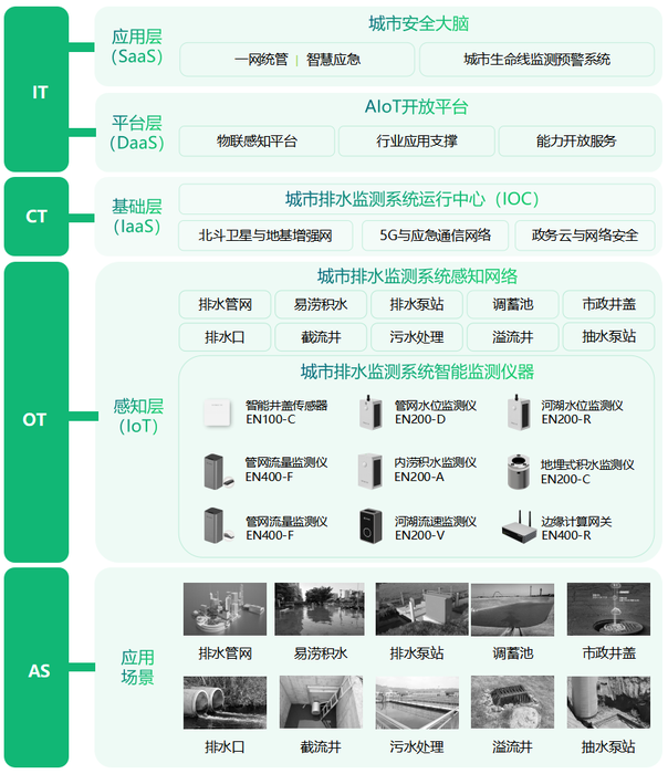 智慧排水监测系统,城市排水防涝监测解决方案 智慧排水监测系统,城市排水防涝监测解决方案