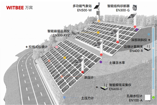 万宾科技城市生命线应用场景|公路边坡监测系统(结构篇三) 万宾科技城市生命线应用场景|公路边坡监测系统(结构篇三)