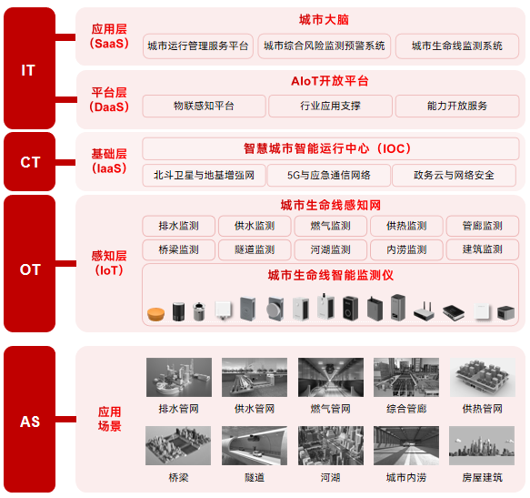 城市生命线监测系统——科学补齐城市安全韧性短板 城市生命线监测系统——科学补齐城市安全韧性短板