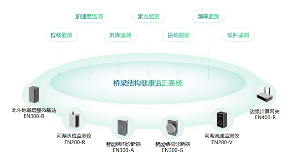 桥梁结构健康监测系统的作用有哪些?中小桥梁应如何监测? 桥梁结构健康监测系统的作用有哪些?中小桥梁应如何监测?