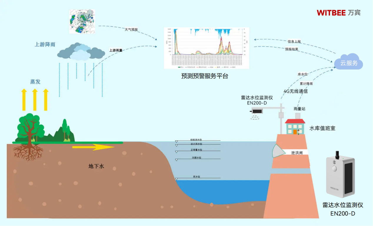 水库水位居高不下有何影响?如何实现水位高度自动监测与评估 水库水位居高不下有何影响?如何实现水位高度自动监测与评估