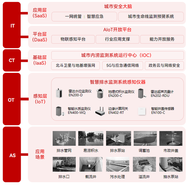 智慧排水监测系统:智能排查排水管网风险隐患 智慧排水监测系统:智能排查排水管网风险隐患