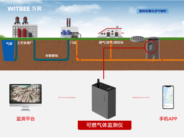 燃气管网泄漏不容小觑,精准监测预警势在必行 燃气管网泄漏不容小觑,精准监测预警势在必行