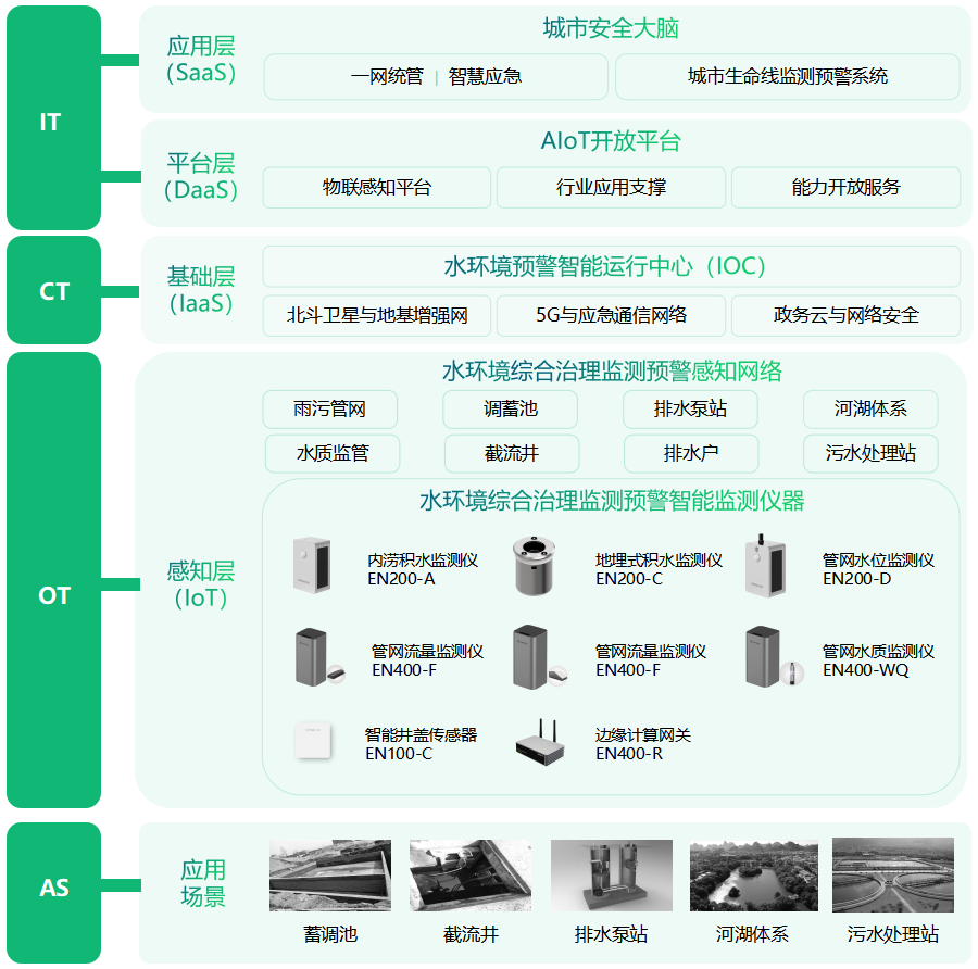如何利用排水管网监测系统保障污水管网稳定运行? 如何利用排水管网监测系统保障污水管网稳定运行?