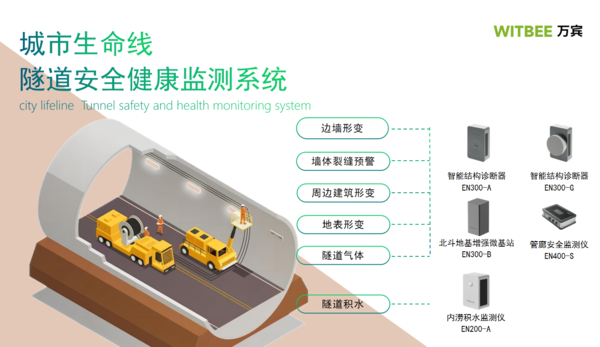 城市生命线监测系统:隧道安全健康监测图(1) 城市生命线监测系统:隧道安全健康监测图(1)