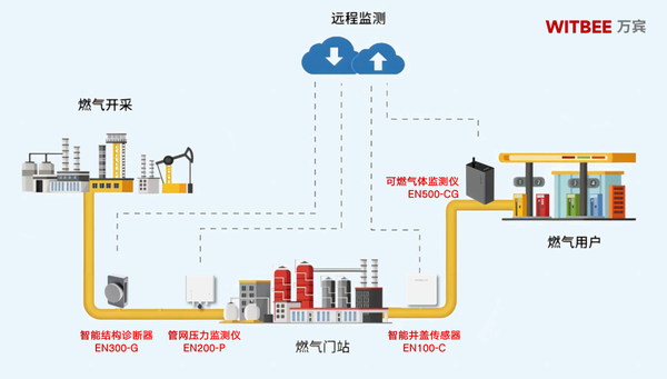 燃气管网监测系统:科技赋能,守护城市“生命线” 燃气管网监测系统:科技赋能,守护城市“生命线”