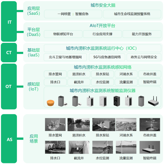 城市内涝实施预警方案,内涝积水监测系统有何作用? 城市内涝实施预警方案,内涝积水监测系统有何作用?