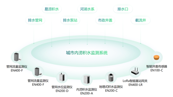 城市内涝实施预警方案,内涝积水监测系统有何作用? 城市内涝实施预警方案,内涝积水监测系统有何作用?