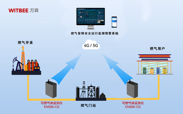 燃气管网哪些位置易泄漏,燃气管网泄露怎么监测 燃气管网哪些位置易泄漏,燃气管网泄露怎么监测