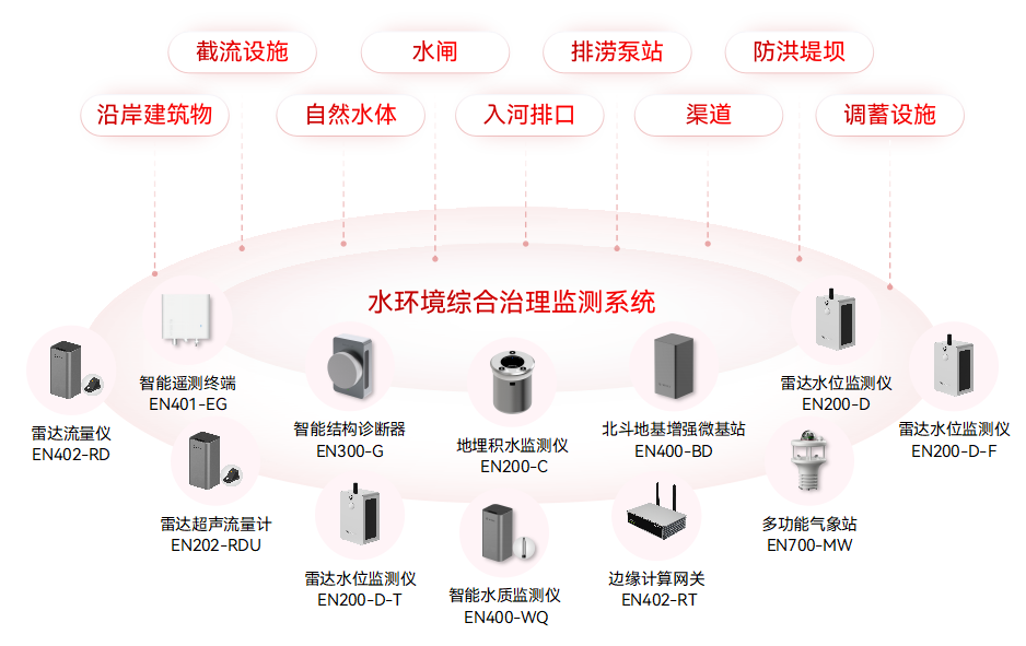 水环境